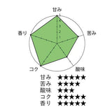 ★お試し価格★【1杯85.5円!】W高級豆のスーパーブレンドコーヒー豆